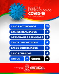 Fonte: Vigilância Epidemiológica de Pau Brasil